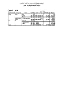 WORLD MOTOR VEHICLE PRODUCTION OICA correspondents survey GROUP : TATA CONTINENT COUNTRY MAKE