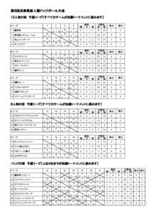 第８回兵庫県新人戦ドッジボール大会 １２人制の部　予選リーグ［すべてのチームが決勝トーナメントに進みます］ [removed][removed][removed]20 Ａリー