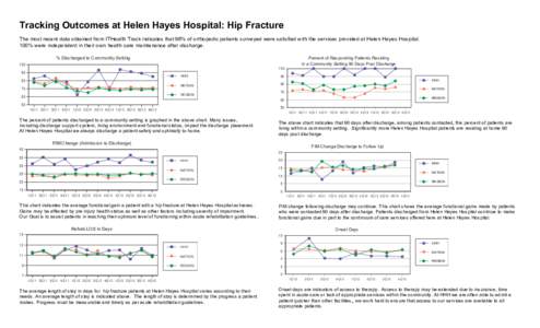 Tracking Outcomes at Helen Hayes Hospital: Hip Fracture The most recent data obtained from ITHealth Track indicates that 96% of orthopedic patients surveyed were satisfied with the services provided at Helen Hayes Hospit