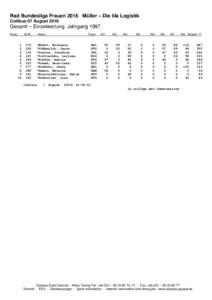 Rad Bundesliga Frauen 2016 Müller – Die lila Logistik Cottbus 07 August 2016 Gesamt – Einzelwertung Jahrgang 1997 Rang