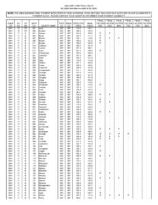 2005 GRP CORN FINAL YIELDS (all yields have been rounded to the tenth) NOTE: COLUMNS SHOWING FINAL PAYMENT INDICATORS AT EACH COVERAGE LEVEL ARE ONLY INCLUDED AS A GUIDE AND DO NOT GUARANTEE A PAYMENT IS DUE. PLEASE CONT