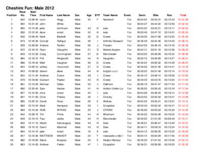 Cheshire Fun: Male 2012 Position Race No