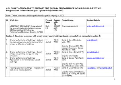 CEN DRAFT STANDARDS TO SUPPORT THE ENERGY PERFORMANCE OF BUILDINGS DIRECTIVE Progress and contact details (last updated September[removed]Note: These standards will be published for public inquiry in[removed]WI  Work item