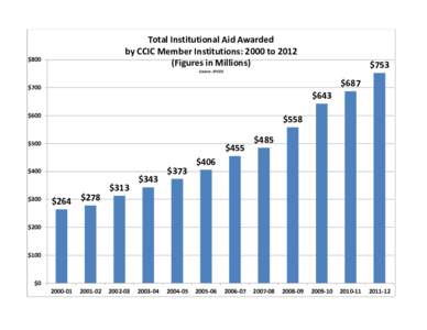 Total Institutional Aid Awarded by CCIC Member Institutions: 2000 toFigures in Millions) $800