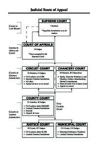 Judicial Route of Appeal SUPREME COURT COURT OF LAST RESORT  9 Justices