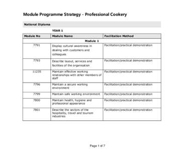 Module Programme Strategy - Professional Cookery National Diploma YEAR 1 Module No  Module Name