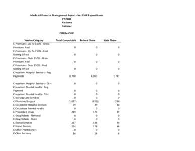 Medicaid Financial Management Report - Net CHIP Expenditures FY 2004 Alabama National FMR M-CHIP Service Category