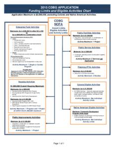 2015 CDBG APPLICATION Funding Limits and Eligible Activities Chart Application Maximum is $2,000,000, excluding Colonia and Native American Activities. CDBG NOFA