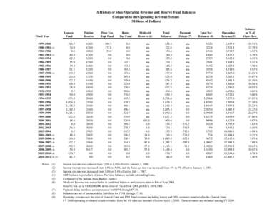 A History of State Operating Revenue and Reserve Fund Balances Compared to the Operating Revenue Stream (Millions of Dollars) Fiscal Year[removed]