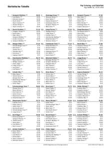 Rigi Schwing- und Älplerfest Rigi Staﬀel SZ, Statistische Tabelle  1