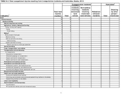 TABLE A-2. Fatal occupational injuries resulting from transportation incidents and homicides, Alaska, 2014  Industry1 Total Private industry Goods producing