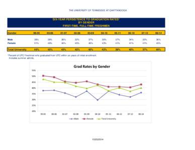 THE UNIVERSITY OF TENNESSEE AT CHATTANOOGA  SIX-YEAR PERSISTENCE TO GRADUATION RATES* BY GENDER FIRST-TIME, FULL-TIME FRESHMEN Gender