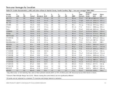Two-year Averages by Location Table 29. G  rade characteristics, yield, and value of lines in Martin County, North Carolina, Dig I – two-year averages[removed]Variety or Line