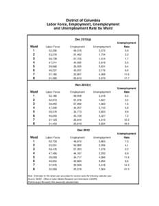 District of Columbia Labor Force, Employment, Unemployment and Unemployment Rate by Ward Dec 2013(p)  Ward