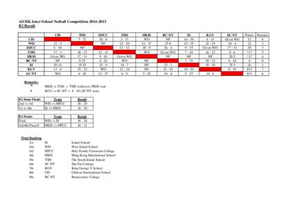 All HK Inter-School Netball Competition[removed]B2 Result CIS CIS WIS HFCC