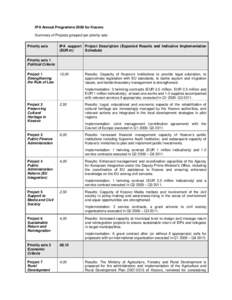 IPA Annual Programme 2008 for Kosovo Summary of Projects grouped per priority axis: Priority axis IPA support (EUR m)