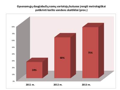 Gyvenamųjų daugiabučių namų vartotojų butuose įrengti metrologiškai patikrinti karšto vandens skaitikliai