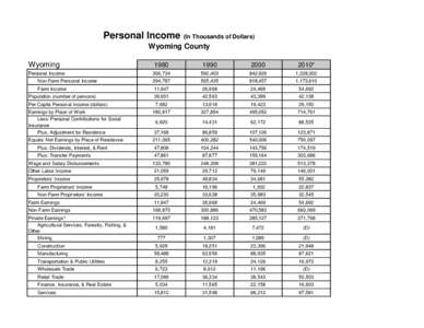 Personal Income (In Thousands of Dollars) Wyoming County Wyoming 1980