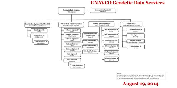 UNAVCO Geodetic Data Services Geode%c	
  Data	
  Services	
   (Meertens)	
   Borehole	
  Geophysics	
  and	
  Real-­‐Time	
  GPS	
   Project	
  Manager	
  III	
  (Mencin)	
  	
  