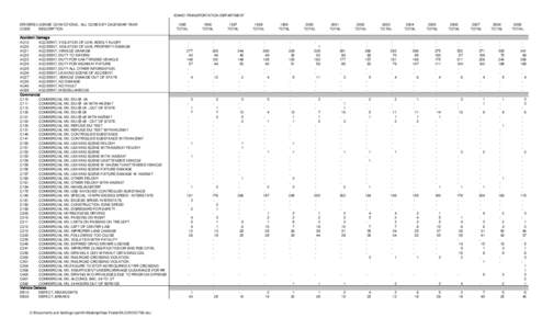 IDAHO TRANSPORTATION DEPARTMENT DRIVERS LICENSE CONVICTIONS, ALL CODES BY CALENDAR YEAR CODE DESCRIPTION Accident Damage AC10