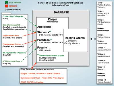 FILE IMPORT MANUAL School of Medicine Training Grant Database Information Flow