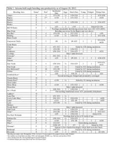 Table 1. Arizona bald eagle breeding area productivity as of August 10, 2012. Status1 Nest2  Alamo