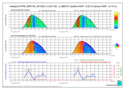 meetpunt HPW_MP0104_201309 ( x=031194 , y=380516 ,bodem=NAP −0.23 m sensor=NAP −0.13 m) stroomsnelheid (cm/sec