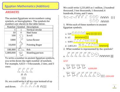 Egyptian Mathematics (Addition) ANSWERS The ancient Egyptians wrote numbers using symbols, or hieroglyphics. The symbols for numbers are shown in the table below. Number Symbol Description