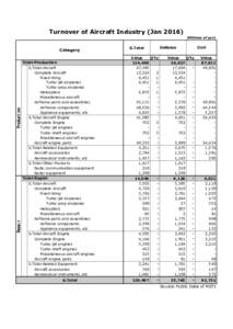 Turnover of Aircraft Industry (JanMillions of yen) Repair  Production