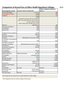 Comparison of Annual Fees at Other Health Regulatory Colleges Health Regulatory College Dental Technologists Chiropodists and Pods. Denturists