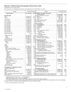 Table DP-1. Profile of General Demographic Characteristics: 2000 Geographic Area: United States [For information on confidentiality protection, nonsampling error, and definitions, see text] Subject  Number