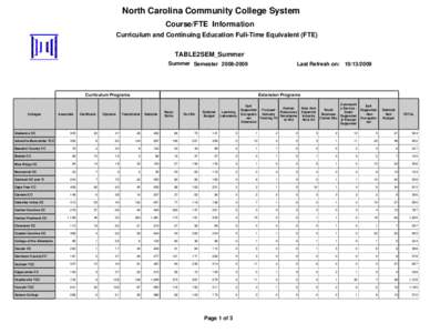 North Carolina Community College System Course/FTE Information Curriculum and Continuing Education Full-Time Equivalent (FTE) TABLE2SEM_Summer Summer Semester[removed]