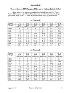 Appendix K Conversion of IMP Margin of Victory to Victory Points (VPs) At the option of the sponsoring organization, Swiss Teams scored by Victory Points (VPs) may use any of three different scoring scales: the 20 point 