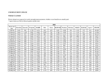 UNEMPLOYMENT UPDATE WEEKS CLAIMED Weeks claimed are requests for weekly unemployment payments, whether or not benefits are actually paid. * Agent claims are filed in Hawaii against another state[removed]Week end