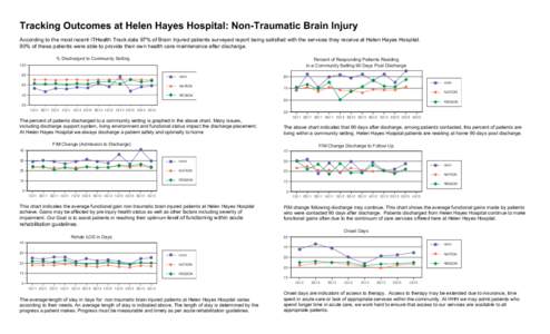 Tracking Outcomes at Helen Hayes Hospital: Non-Traumatic Brain Injury According to the most recent ITHealth Track data 97% of Brain Injured patients surveyed report being satisfied with the services they receive at Helen