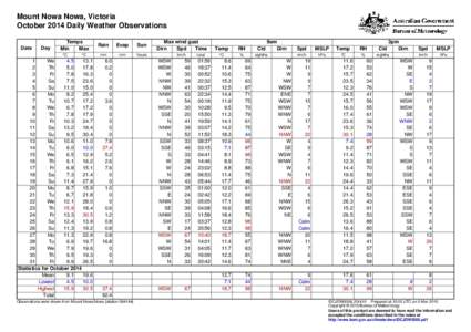 Mount Nowa Nowa, Victoria October 2014 Daily Weather Observations Date Day