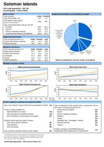 Solomon Islands 2010 total population: [removed]Income group: Lower middle NCD mortality*  Proportional mortality (% of total deaths, all ages)*