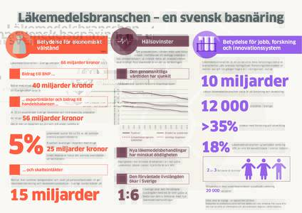 Läkemedelsbranschen – en svensk basnäring Hälsovinster Betydelse för ekonomiskt välstånd 66 miljarder kronor 2012
