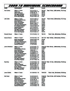 [removed]INDIVIDUAL SCOREBOARD NAME TOURNAMENT	  SCORE