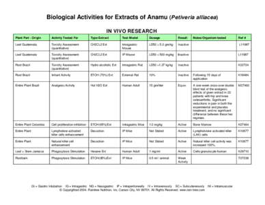 Biological Activities for Extracts of Anamu (Petiveria alliacea) IN VIVO RESEARCH Plant Part - Origin Activity Tested For