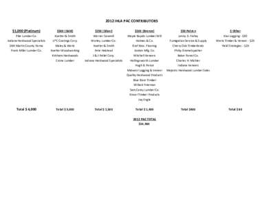 2012 IHLA PAC CONTRIBUTORS $1,000 (Platinum) Pike Lumber Co. Indiana Hardwood Specialists DMI Martin County Farms Frank Miller Lumber Co.