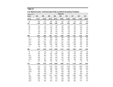 Table 5.2 U.S. District Courts―Criminal Cases Filed, by District (Including Transfers) Circuit and District TOTAL DC