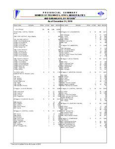 PROVINCIAL SUMMARY NUMBER OF PROVINCES, CITIES, MUNICIPALITIES AND BARANGAYS, BY REGION*