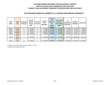 CUSTOMER PREMISE EQUIPMENT (CPE) REPLACEMENT EXAMPLES SORTED BY PUBLIC SAFETY ANSEWRING POINT (PSAP) SIZE CURRENT 5-YEAR ALLOTMENET COMPARED TO PROPOSED NEW FIXED ALLOTMENT CPE PURCHASES FROM THE CURRENT[removed]SYSTEMS AN