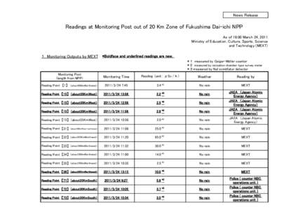 News Release  Readings at Monitoring Post out of 20 Km Zone of Fukushima Dai-ichi NPP As of 16:00 March 24, 2011 Ministry of Education, Culture, Sports, Science and Technology (MEXT)