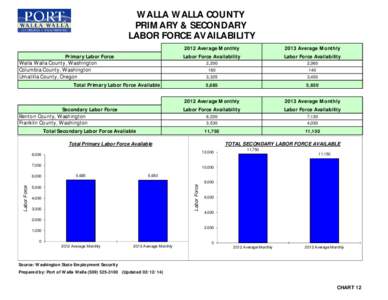 WALLA WALLA COUNTY PRIMARY & SECONDARY LABOR FORCE AVAILABILITY Primary Labor Force Walla Walla County, Washington Columbia County, Washington