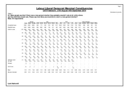 Page 1  Labour/Liberal Democrat Marginal Constituencies CATI Fieldwork : 27th August-14th September 2014 Absolutes/col percents