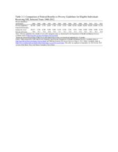 Table 3-3. Comparison of Federal Benefits to Poverty Guidelines for Eligible Individuals Receiving SSI, Selected Years[removed]Poverty Guidelines and Benefits[removed][removed][removed][removed]