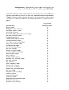 Public Institutions of Higher Education Participating in Dual Enrollment Progr (Programs Established under Ohio Revised Code section[removed]Students may also earn college credit based on the score obtained on an Ad
