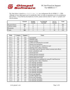 PC-lint/FlexeLint Support For MISRA C++ The chart below is based on au-misra-cpp.lnt, our configuration file for MISRA C++ 2008. Although we have taken great care in creating this chart, we make no guarantees as to its c